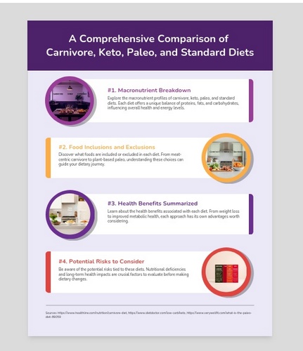 Comparison Table Graphic: Carnivore vs. Keto vs. Paleo vs. Standard Diet
