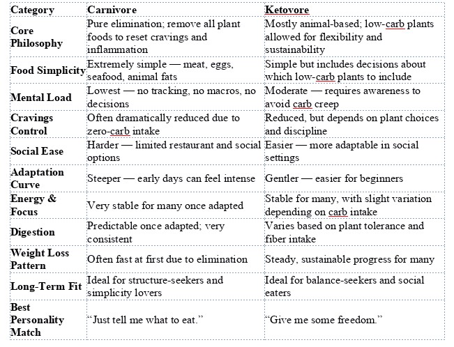 a comparison between ketovore and carnivore in a nice table